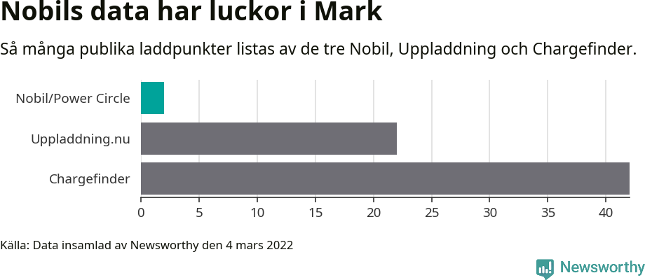 Graf: Så många laddplatser listas av olika sajter.